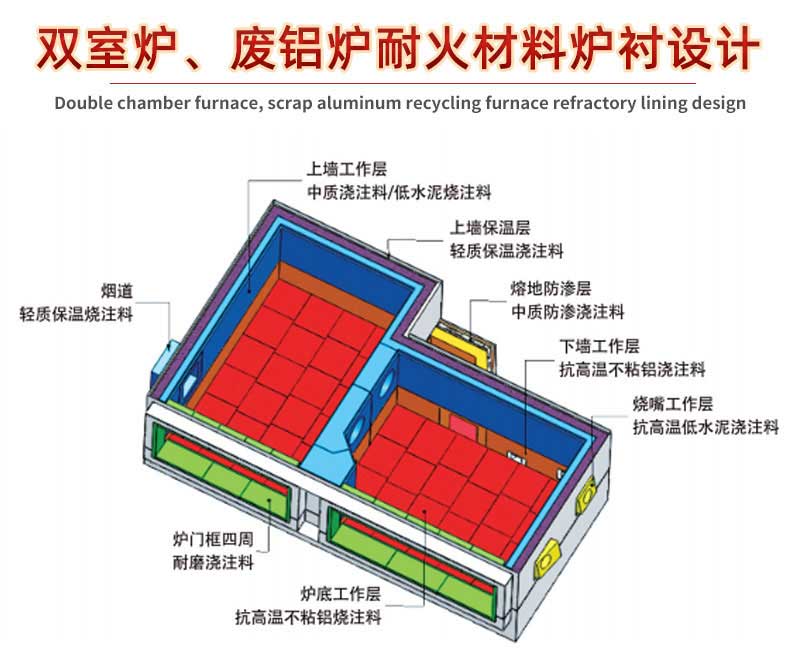 雙室爐、廢鋁爐耐火材料爐襯設(shè)計(jì)