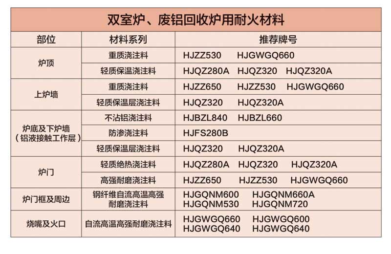 雙室爐、廢鋁回收爐用耐火材料