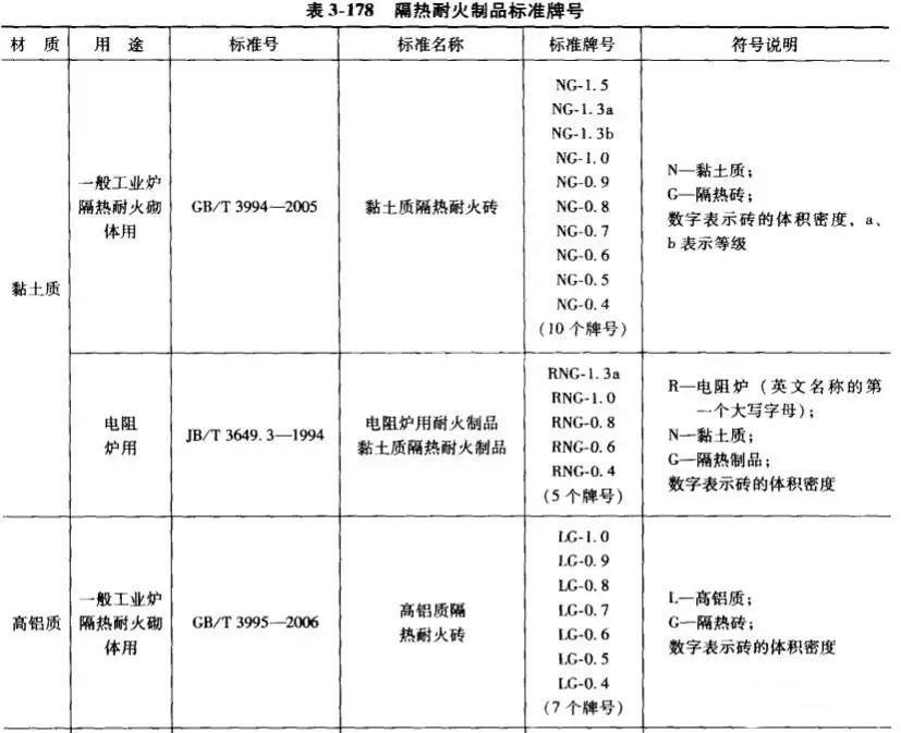 高鋁質(zhì)、黏土質(zhì)耐火磚牌號一覽表